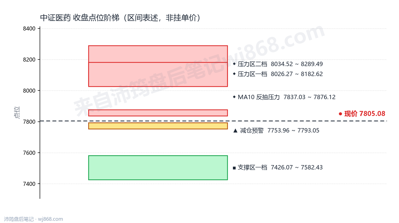 中证医药(000933) 2026年10月8日 点位阶梯图