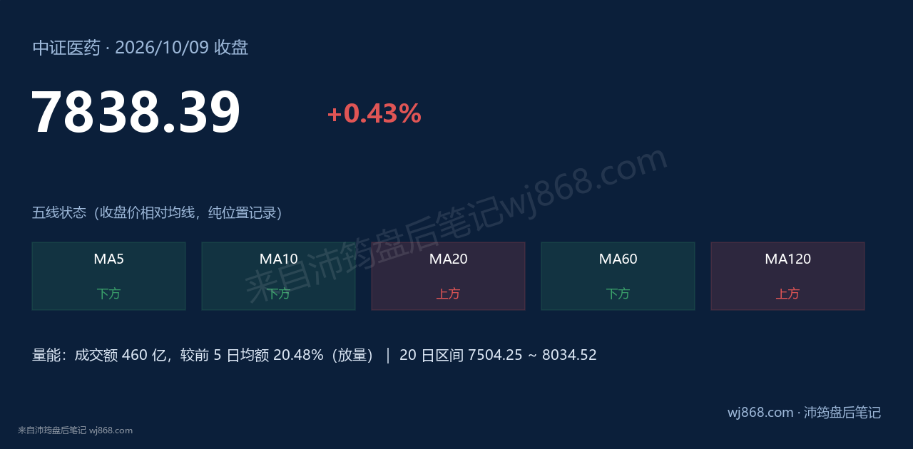 中证医药(000933) 2026年10月9日 收盘结论卡