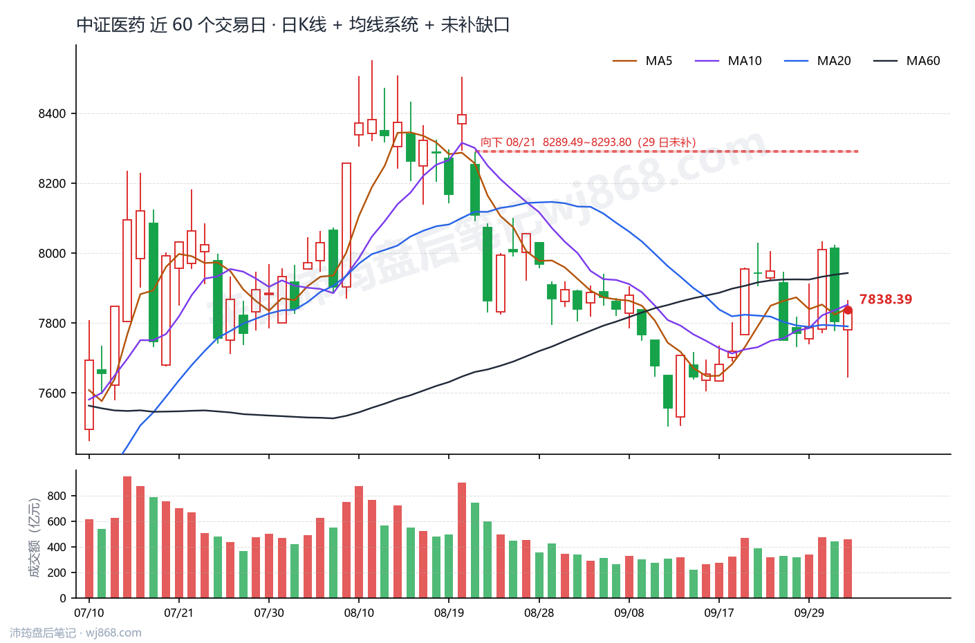 中证医药(000933) 2026年10月9日 收盘K线图