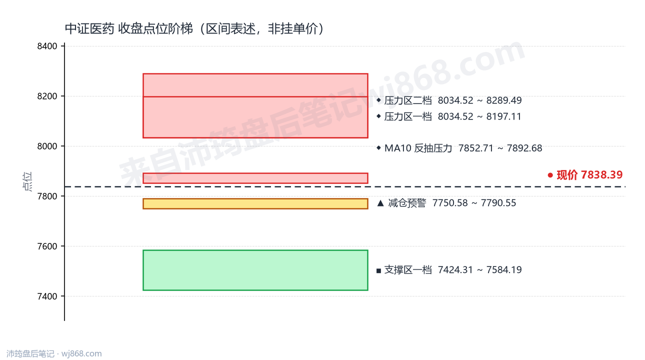 中证医药(000933) 2026年10月9日 点位阶梯图