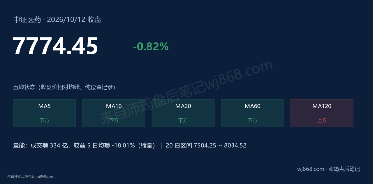 中证医药(000933) 2026年10月12日 收盘结论卡