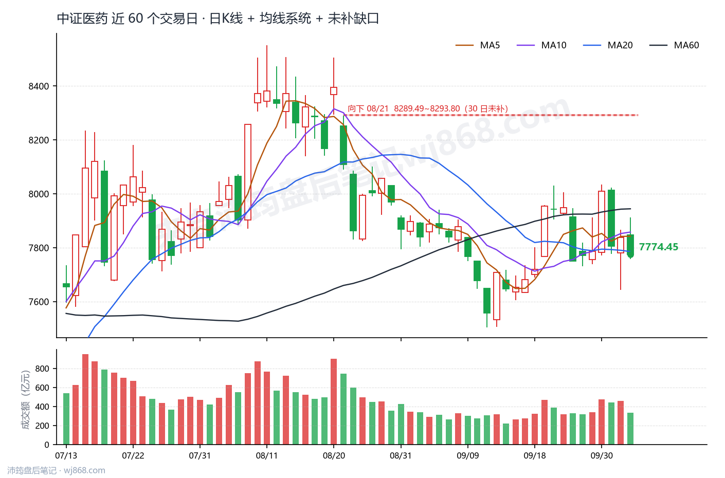 中证医药(000933) 2026年10月12日 收盘K线图