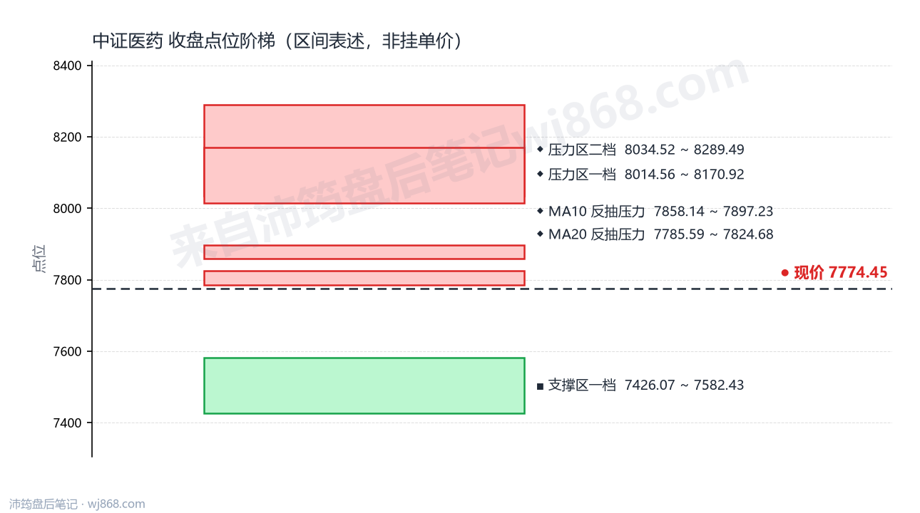 中证医药(000933) 2026年10月12日 点位阶梯图