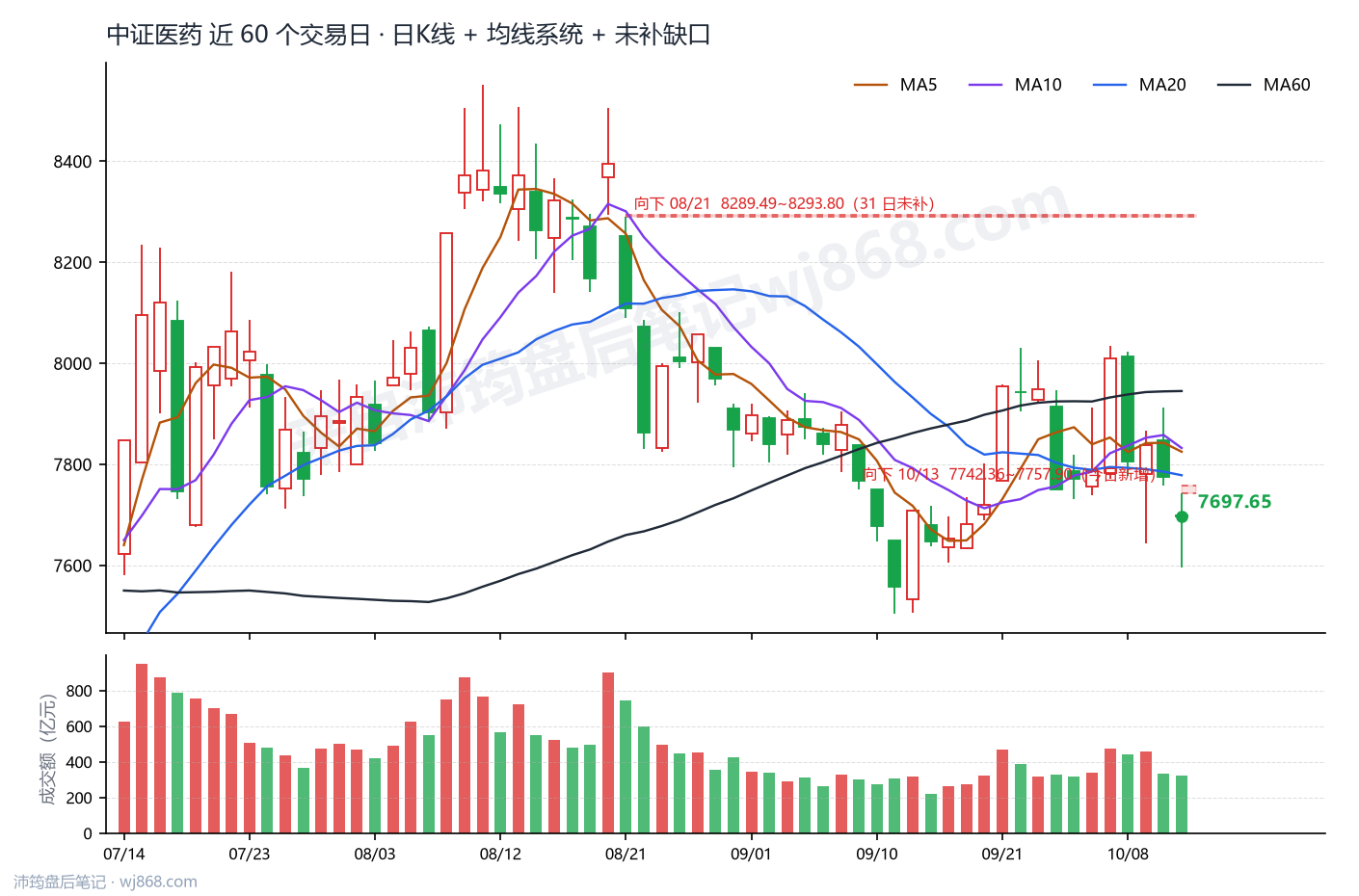 中证医药(000933) 2026年10月13日 收盘K线图