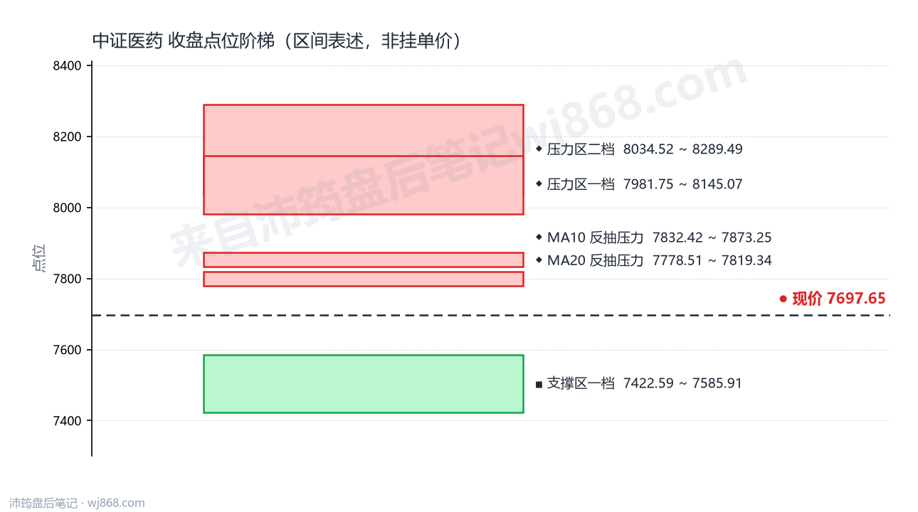 中证医药(000933) 2026年10月13日 点位阶梯图