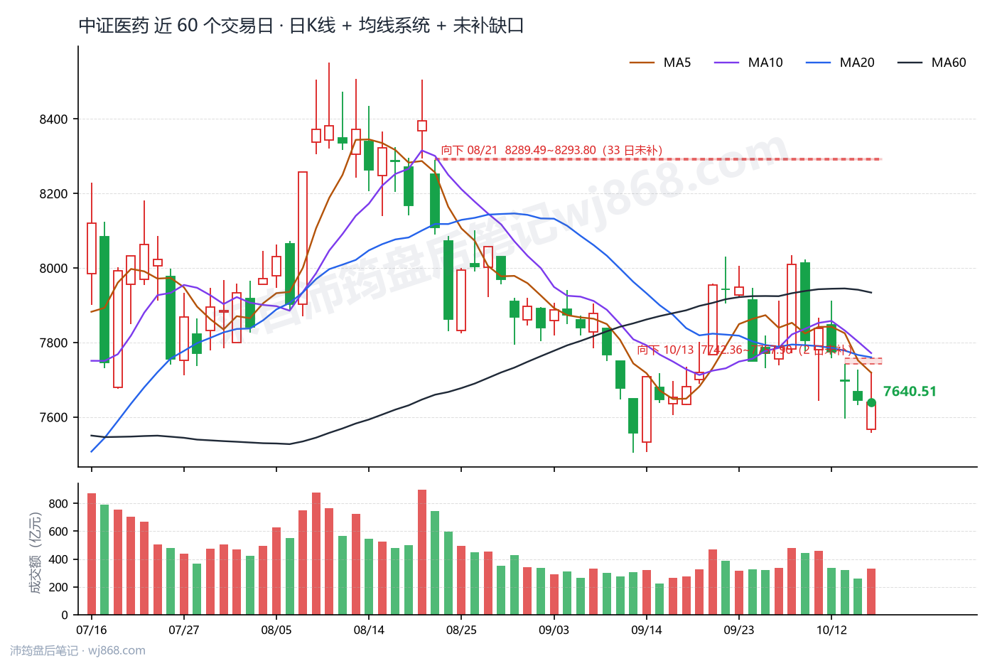 中证医药(000933) 2026年10月15日 收盘K线图