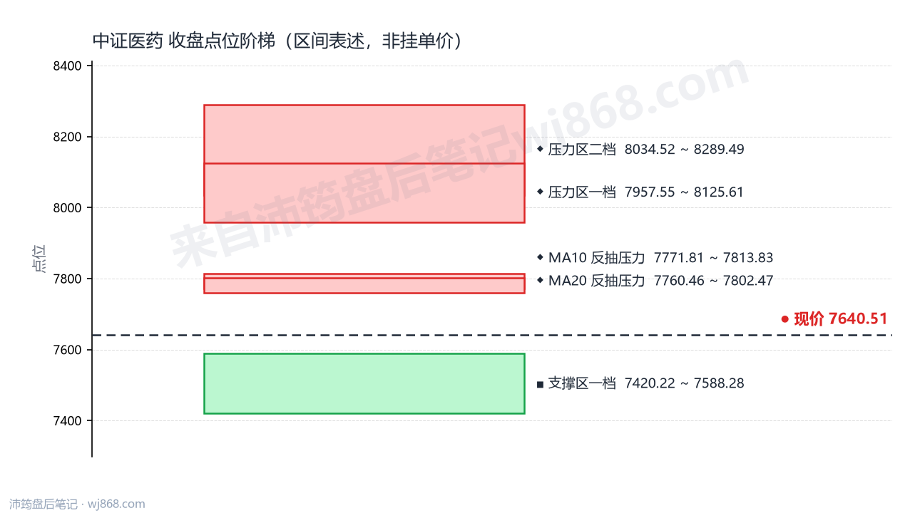 中证医药(000933) 2026年10月15日 点位阶梯图