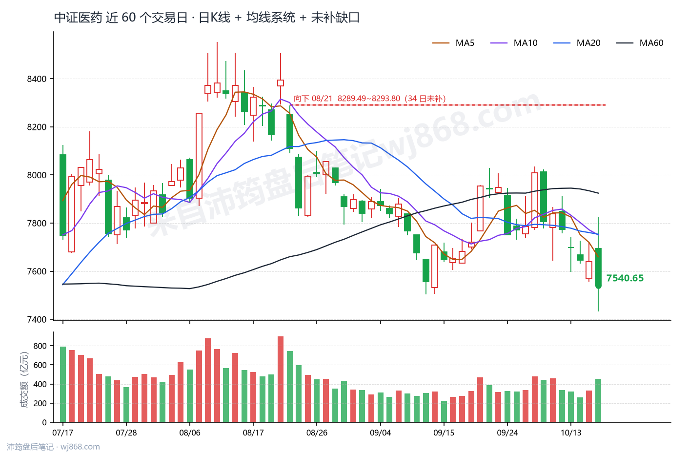 中证医药(000933) 2026年10月16日 收盘K线图