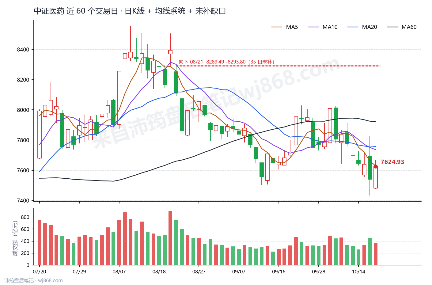 中证医药(000933) 2026年10月19日 收盘K线图