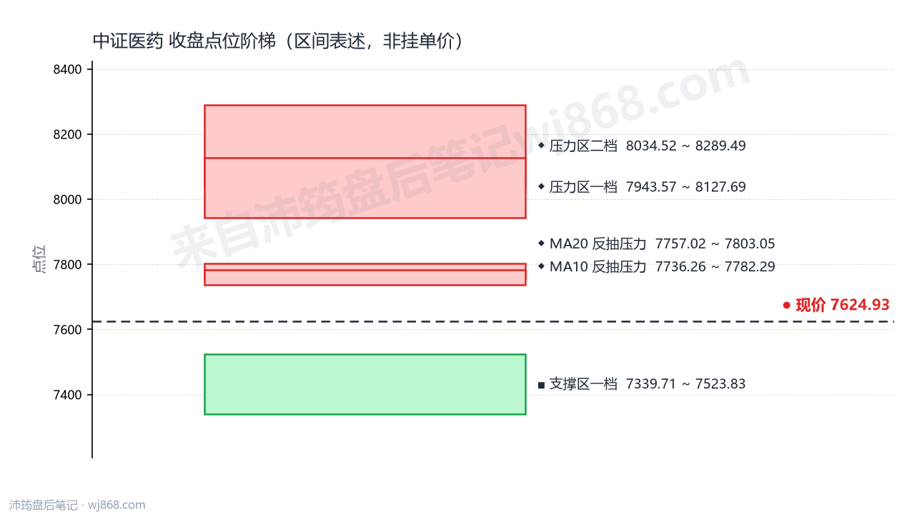 中证医药(000933) 2026年10月19日 点位阶梯图