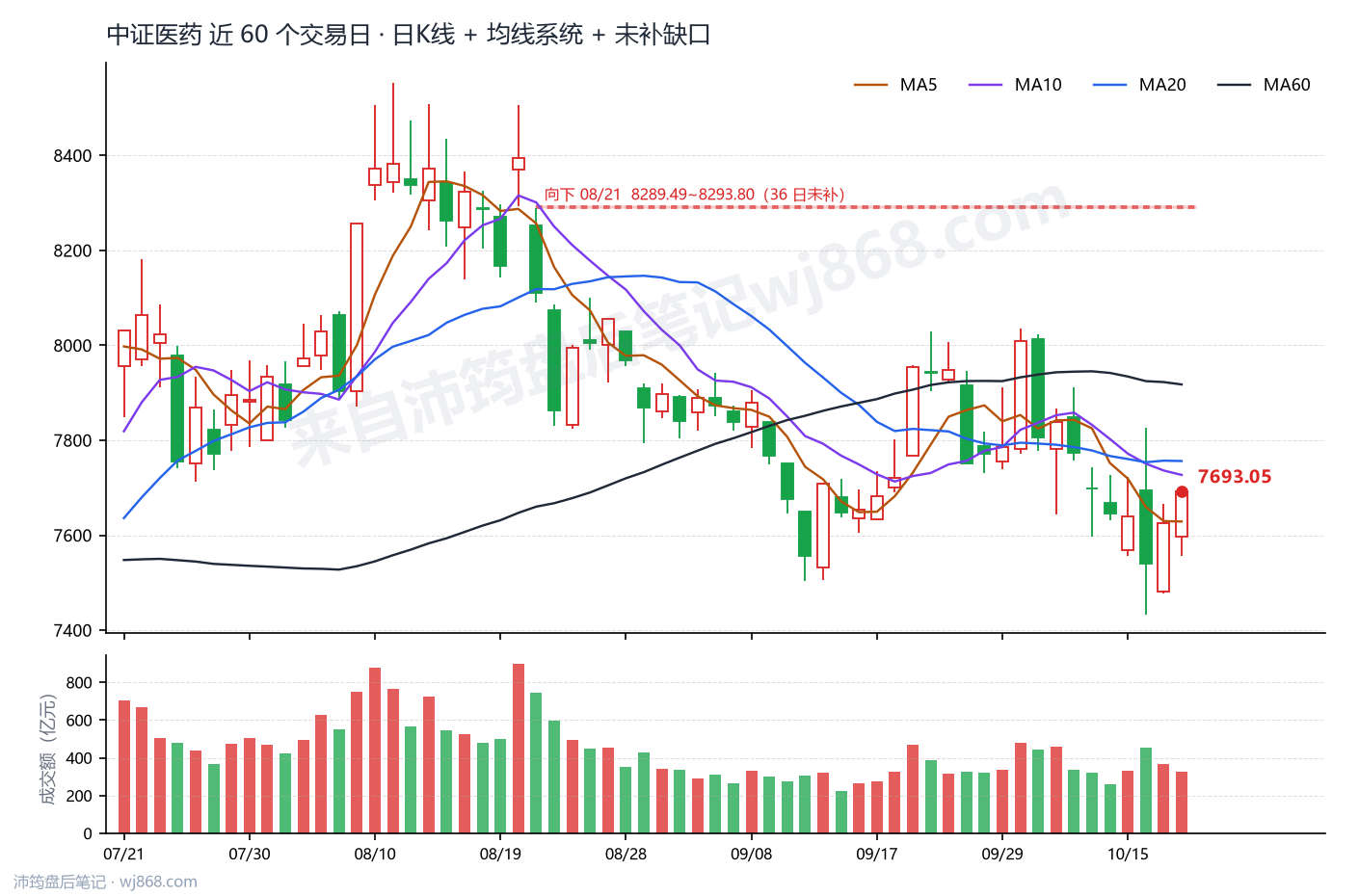 中证医药(000933) 2026年10月20日 收盘K线图