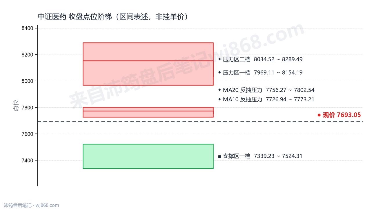 中证医药(000933) 2026年10月20日 点位阶梯图