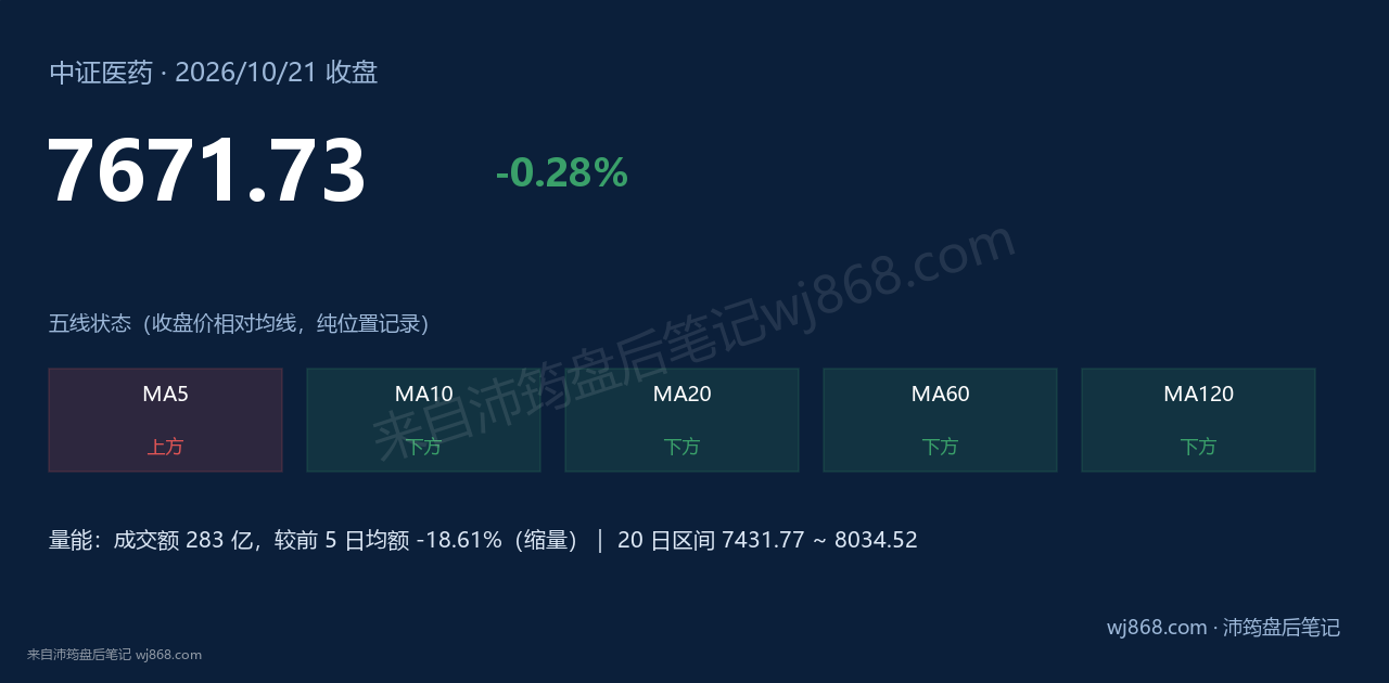 中证医药(000933) 2026年10月21日 收盘结论卡