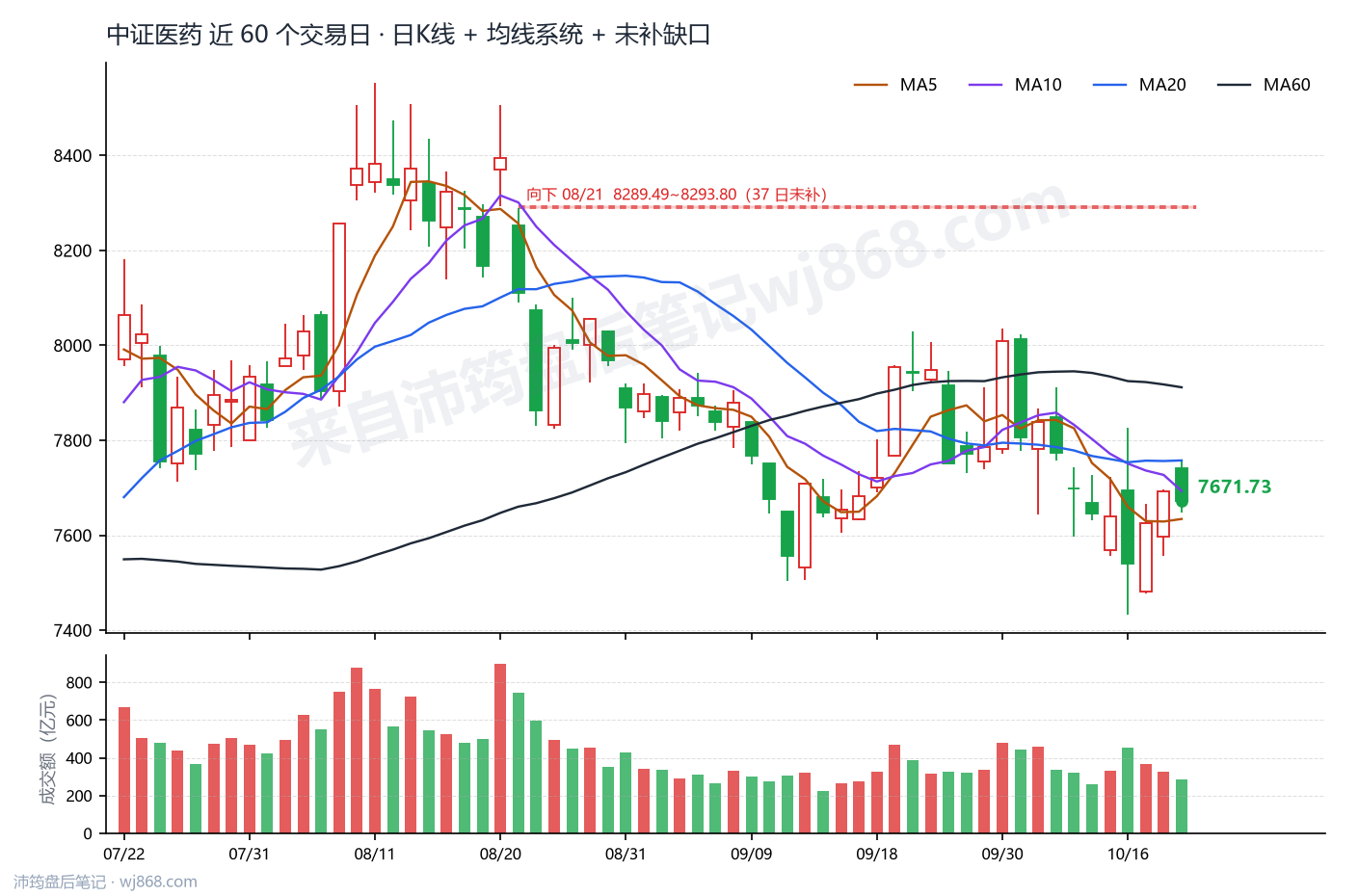 中证医药(000933) 2026年10月21日 收盘K线图