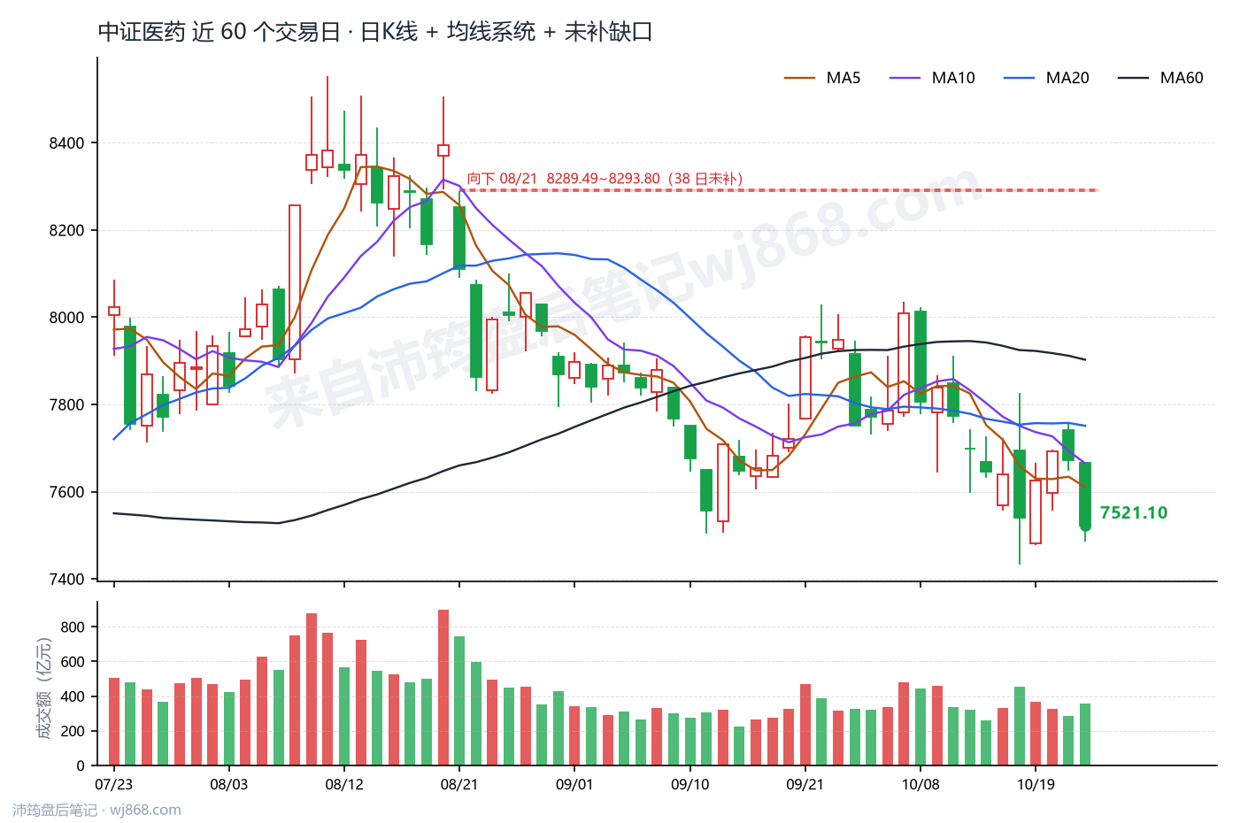 中证医药(000933) 2026年10月22日 收盘K线图