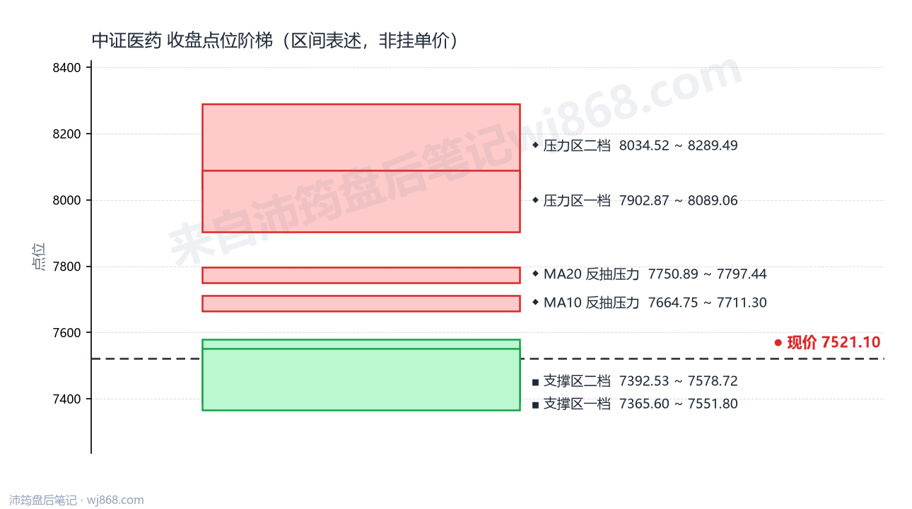 中证医药(000933) 2026年10月22日 点位阶梯图