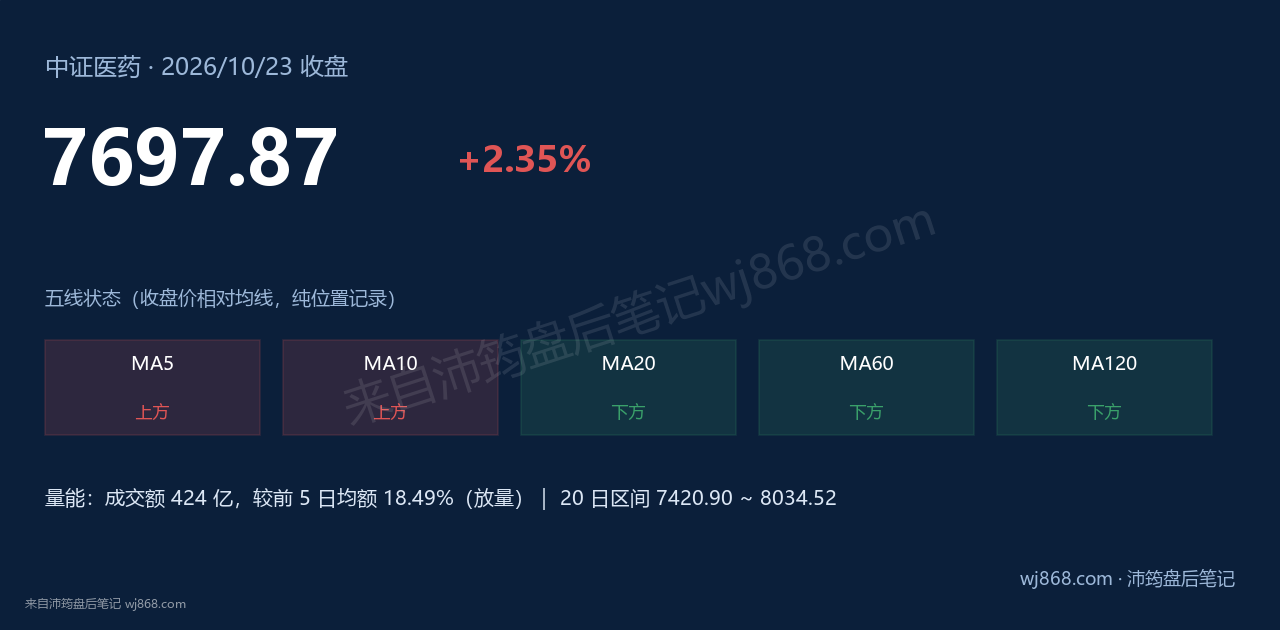 中证医药(000933) 2026年10月23日 收盘结论卡