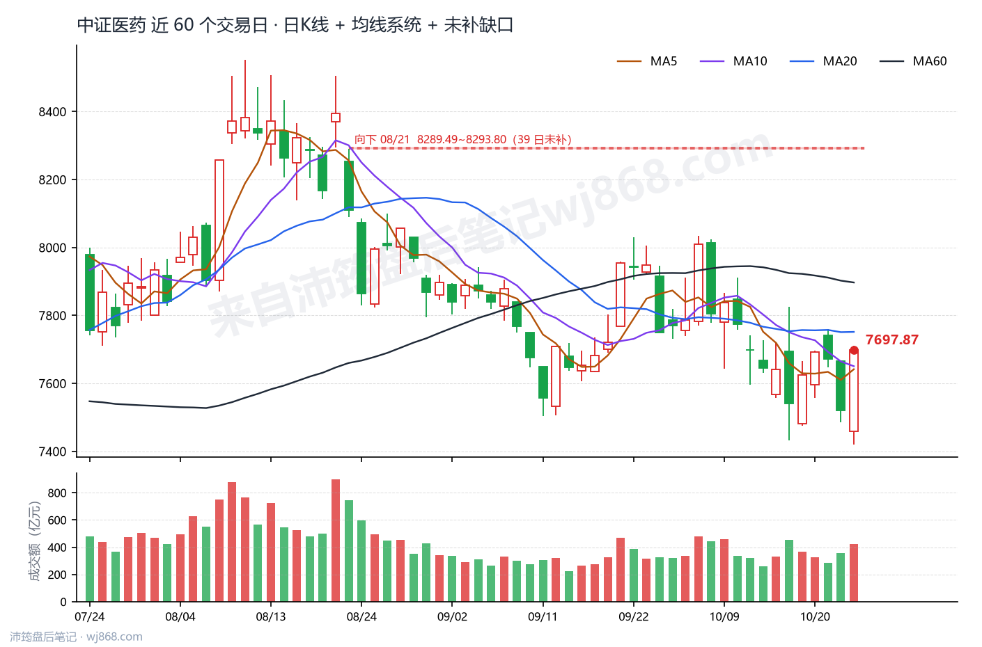 中证医药(000933) 2026年10月23日 收盘K线图