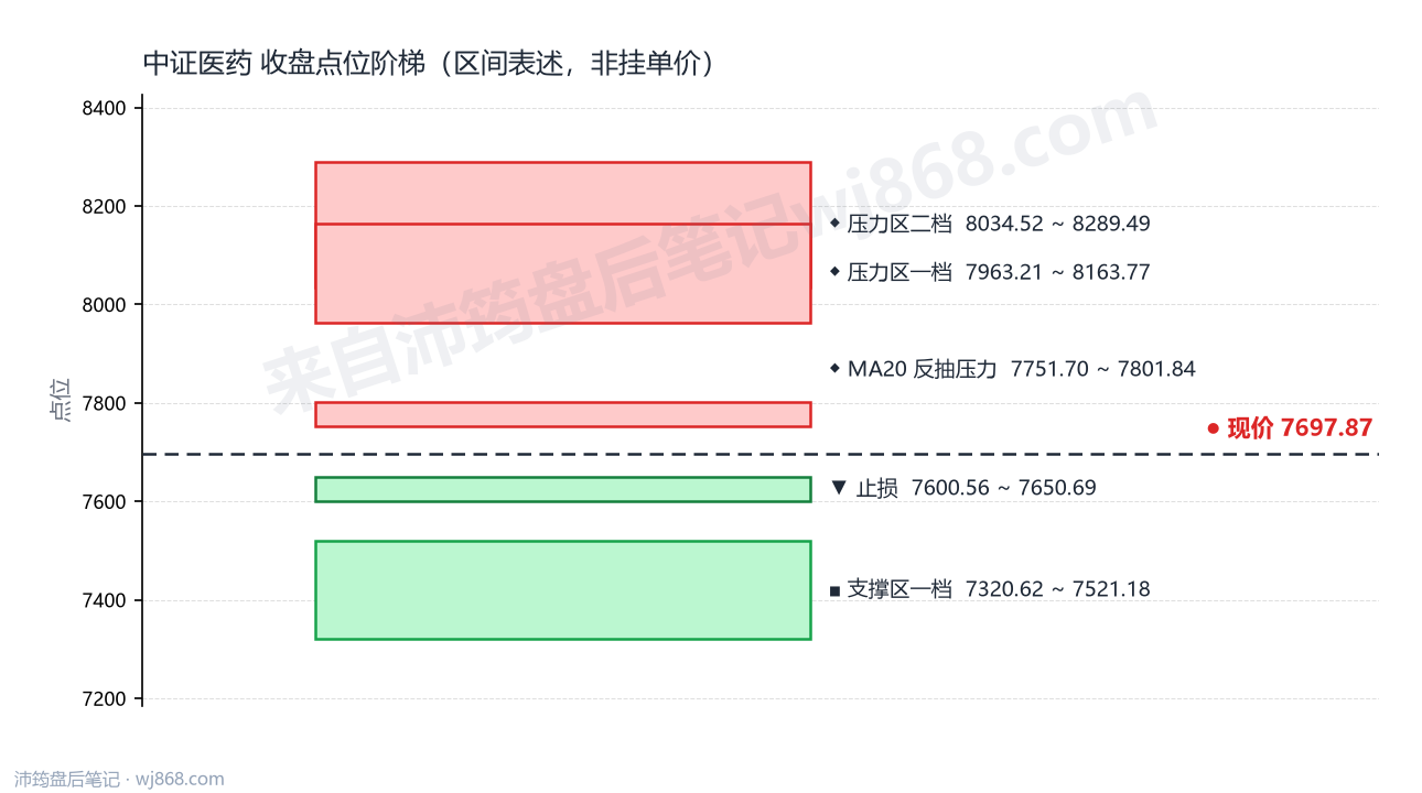 中证医药(000933) 2026年10月23日 点位阶梯图