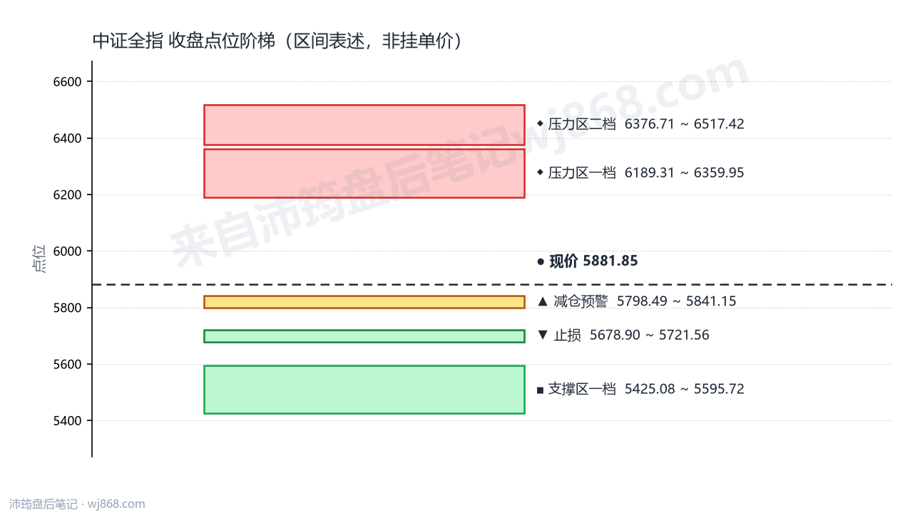 中证全指(000985) 2026年8月5日 点位阶梯图