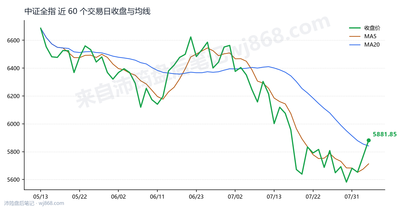 中证全指(000985) 2026年8月5日 收盘走势图
