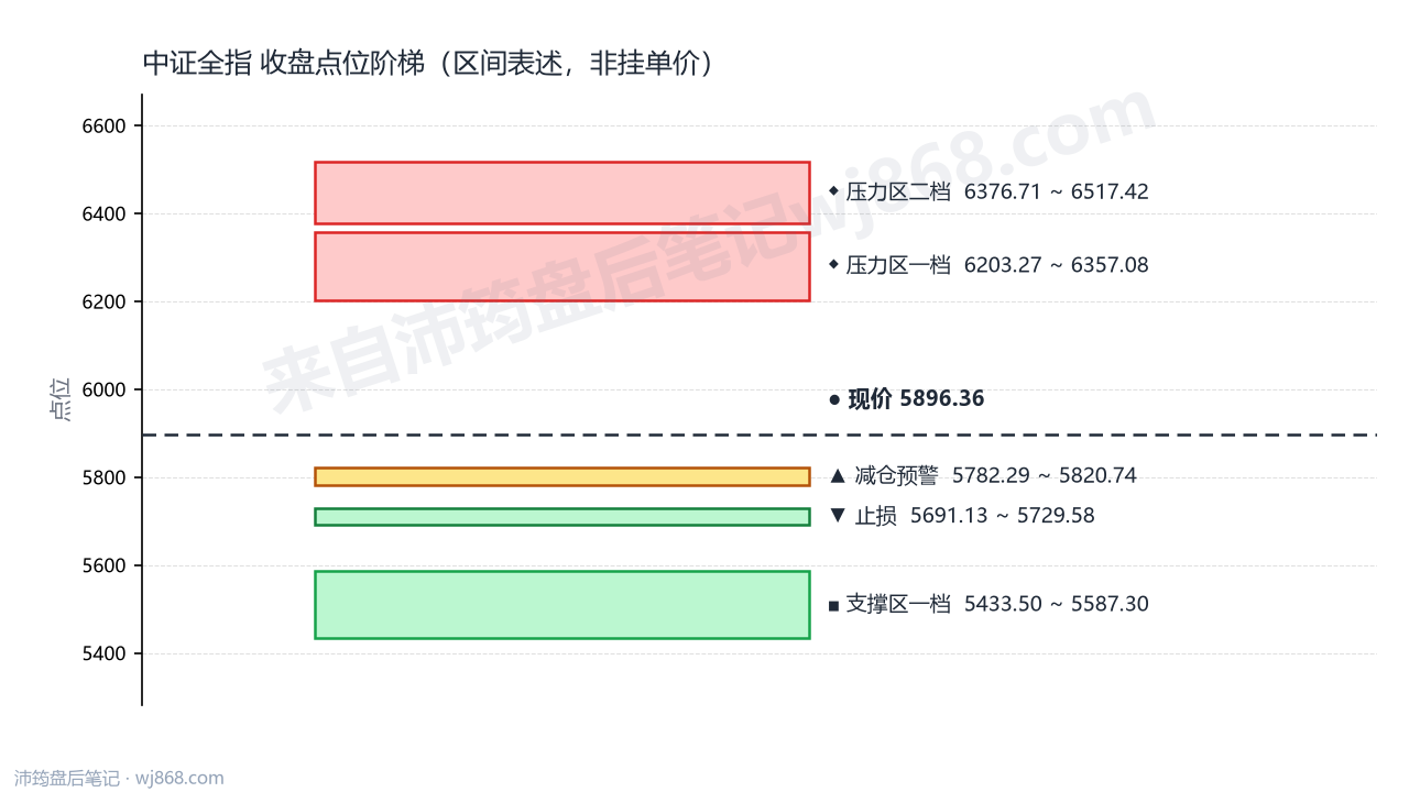 中证全指(000985) 2026年8月6日 点位阶梯图