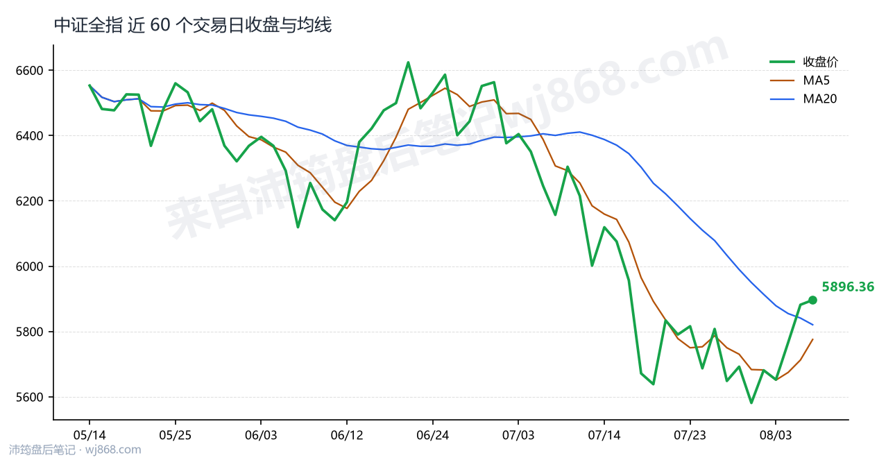 中证全指(000985) 2026年8月6日 收盘走势图