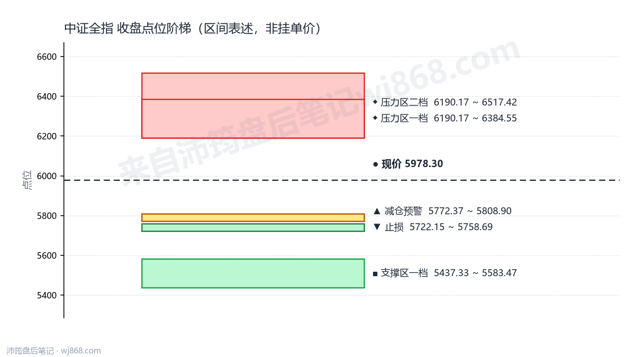 中证全指(000985) 2026年8月7日 点位阶梯图