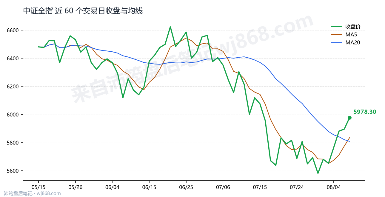 中证全指(000985) 2026年8月7日 收盘走势图