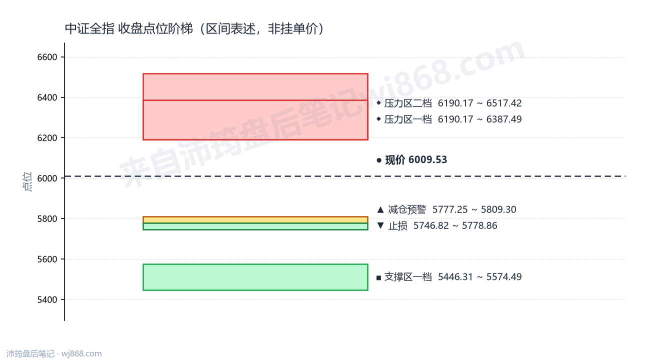 中证全指(000985) 2026年8月10日 点位阶梯图