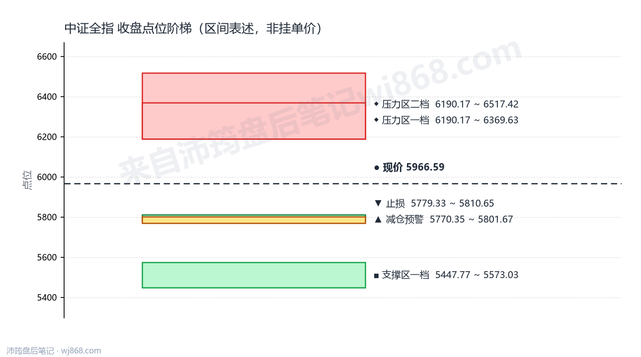 中证全指(000985) 2026年8月11日 点位阶梯图