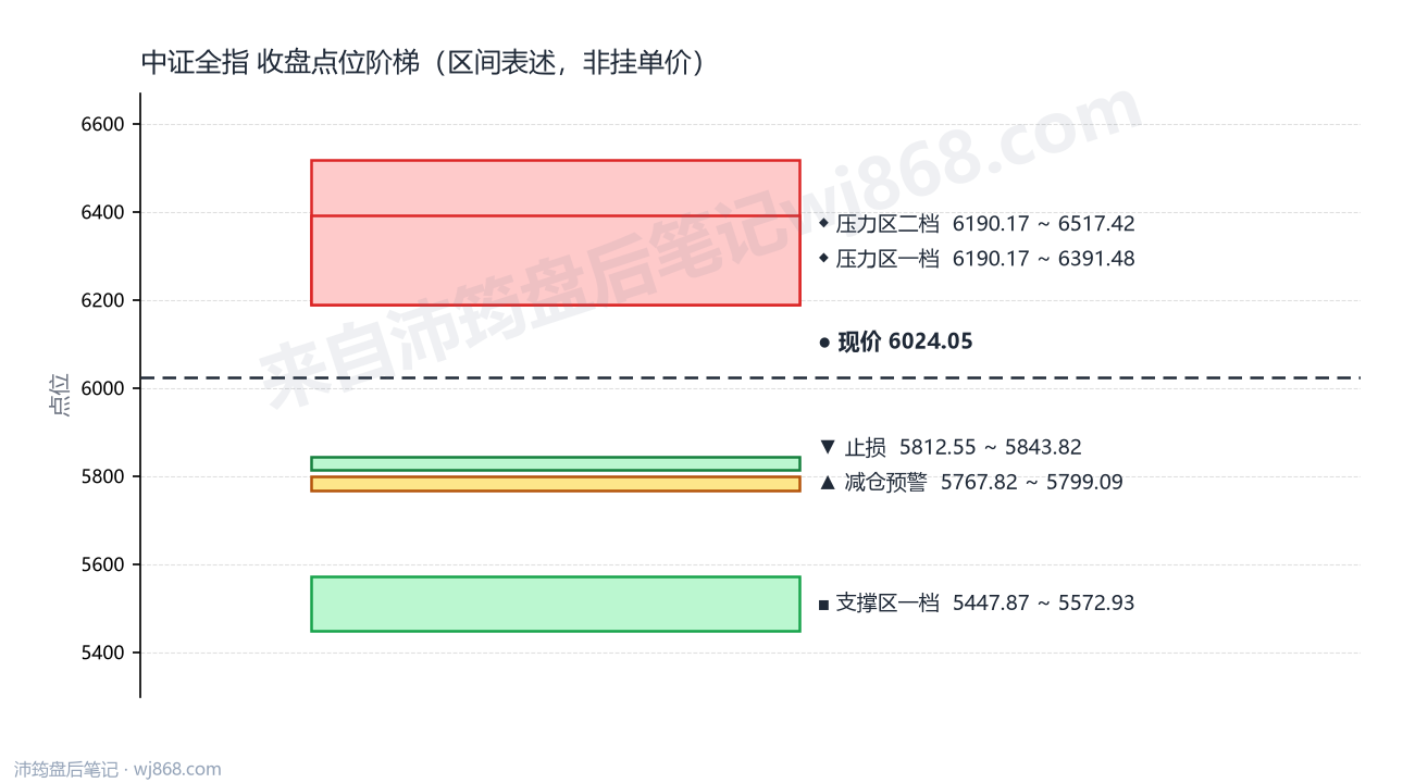 中证全指(000985) 2026年8月12日 点位阶梯图