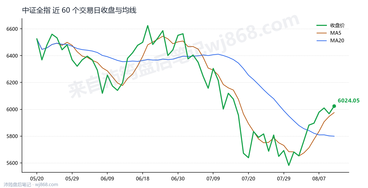 中证全指(000985) 2026年8月12日 收盘走势图