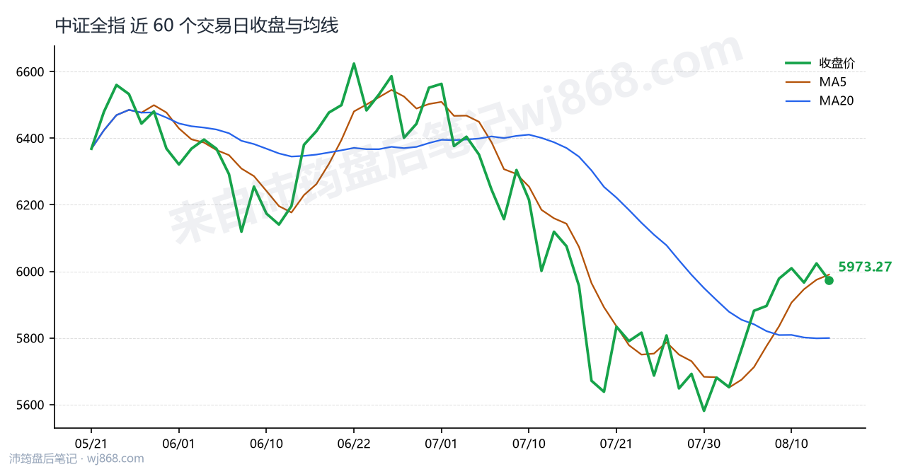 中证全指(000985) 2026年8月13日 收盘走势图