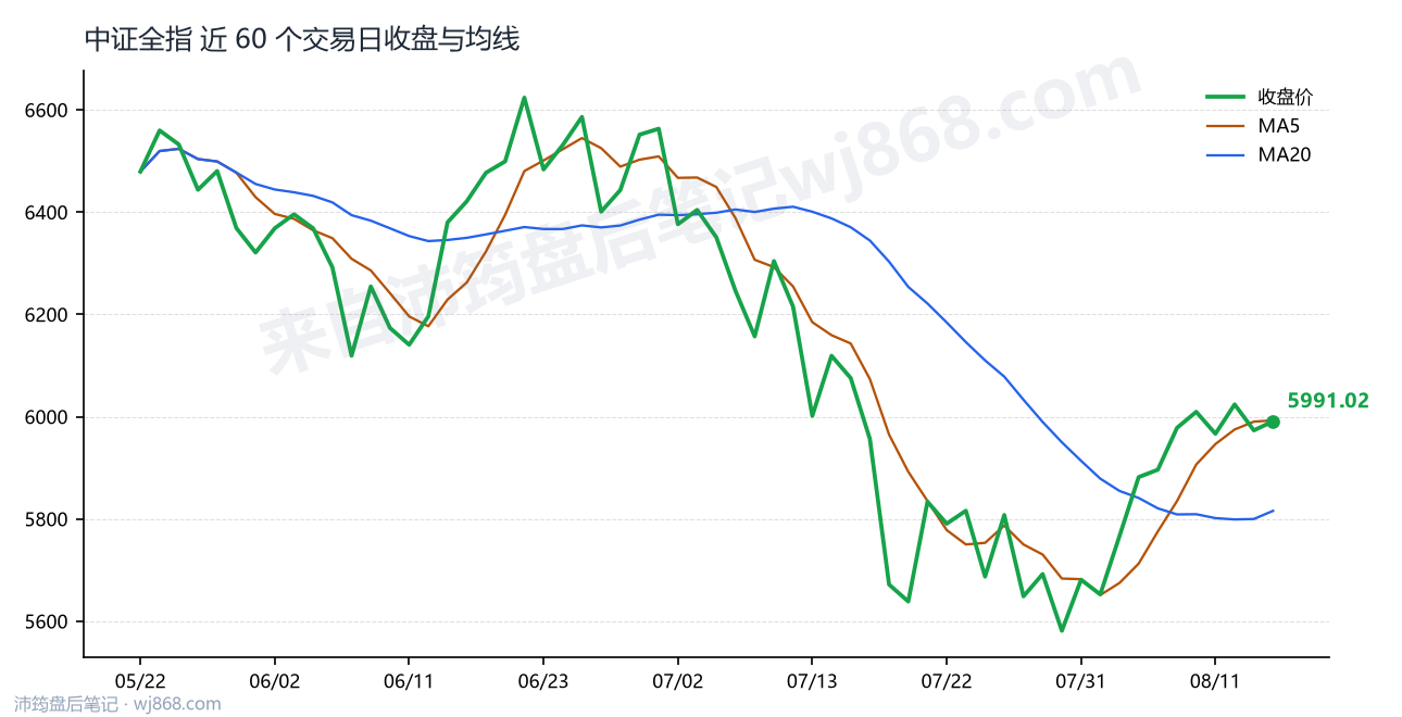 中证全指(000985) 2026年8月14日 收盘走势图