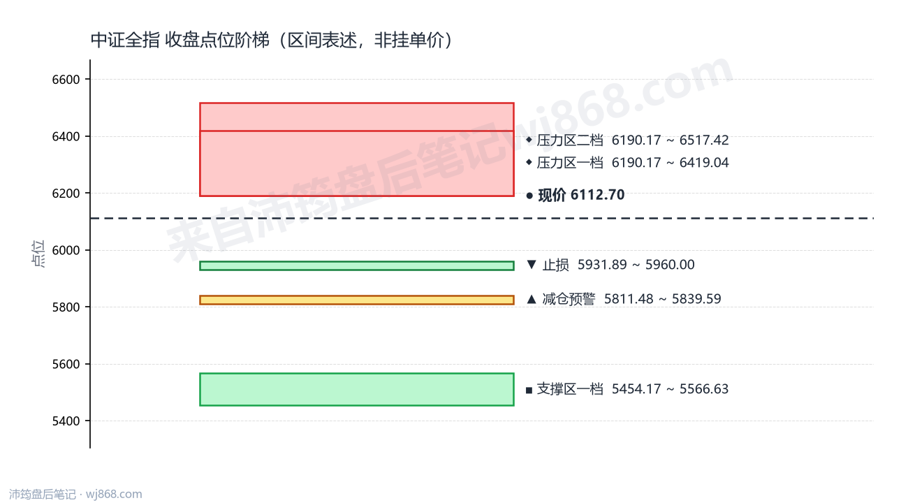 中证全指(000985) 2026年8月17日 点位阶梯图
