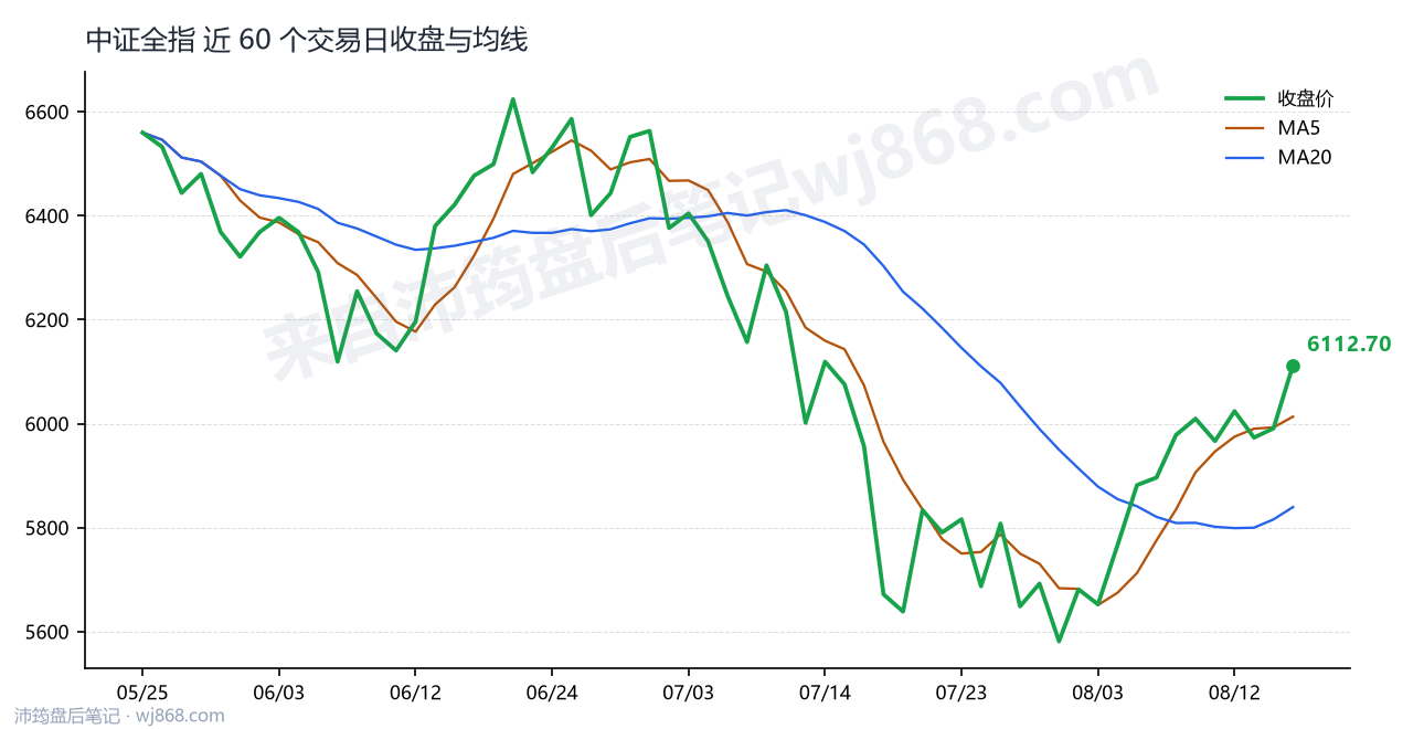 中证全指(000985) 2026年8月17日 收盘走势图
