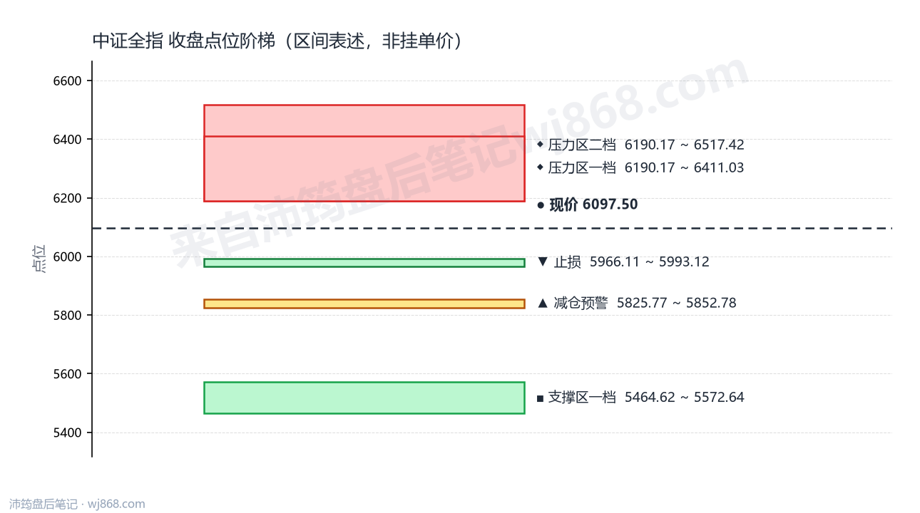 中证全指(000985) 2026年8月18日 点位阶梯图