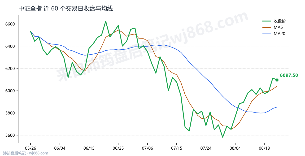 中证全指(000985) 2026年8月18日 收盘走势图
