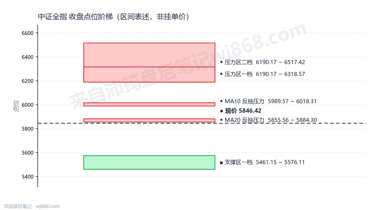 中证全指(000985) 2026年8月19日 点位阶梯图