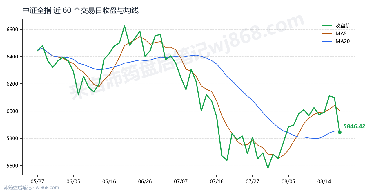 中证全指(000985) 2026年8月19日 收盘走势图