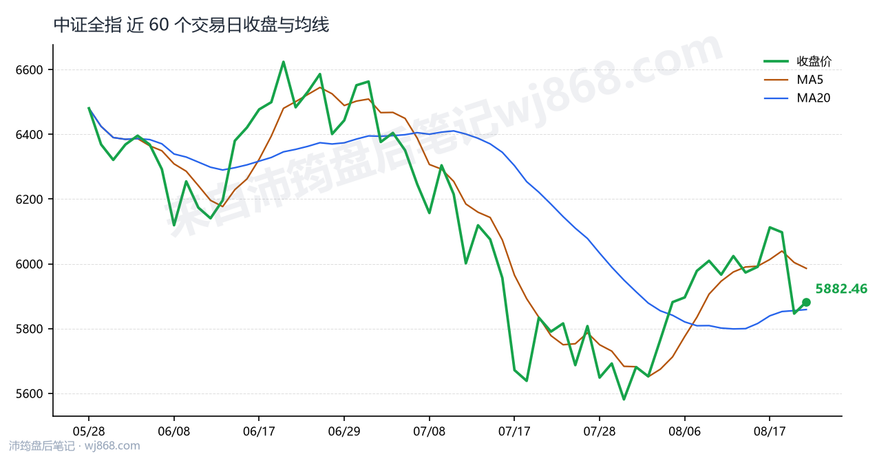中证全指(000985) 2026年8月20日 收盘走势图