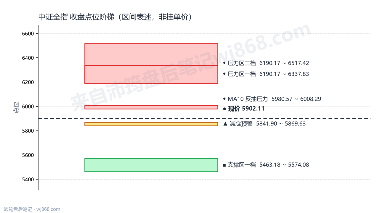 中证全指(000985) 2026年8月21日 点位阶梯图