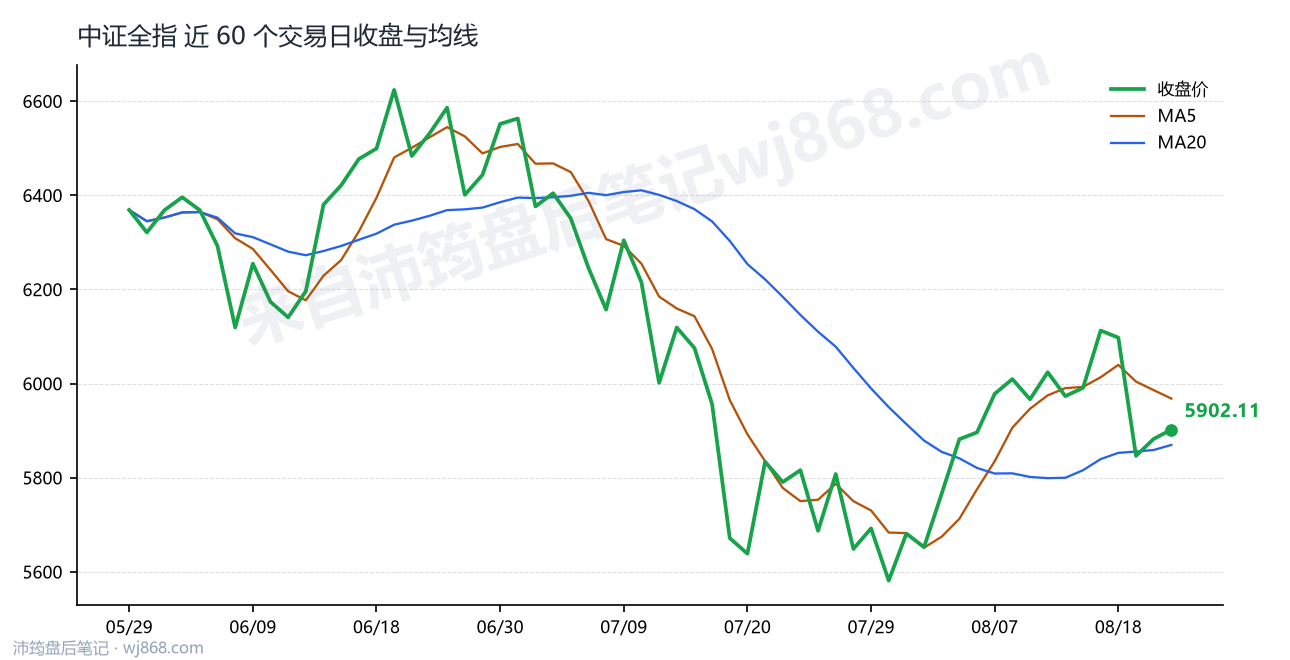 中证全指(000985) 2026年8月21日 收盘走势图