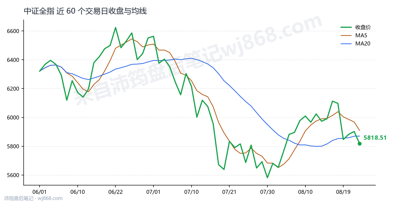中证全指(000985) 2026年8月24日 收盘走势图