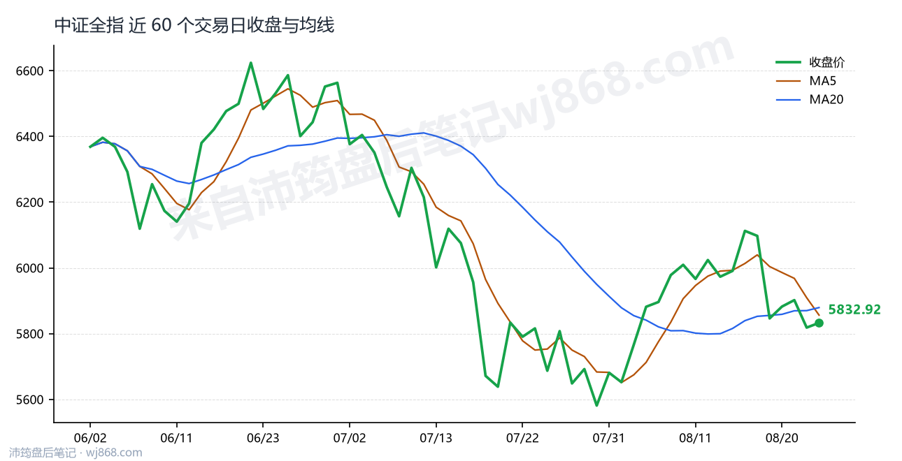 中证全指(000985) 2026年8月25日 收盘走势图