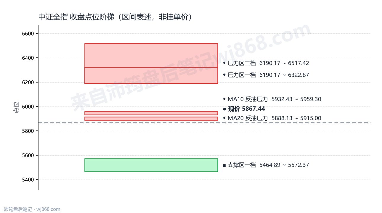 中证全指(000985) 2026年8月26日 点位阶梯图