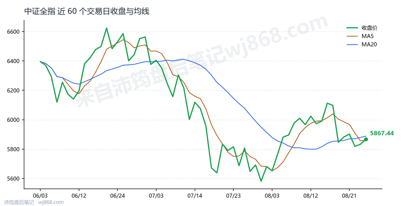 中证全指(000985) 2026年8月26日 收盘走势图