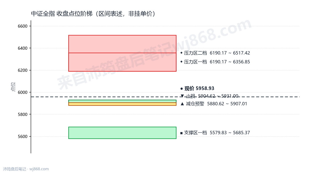 中证全指(000985) 2026年8月27日 点位阶梯图