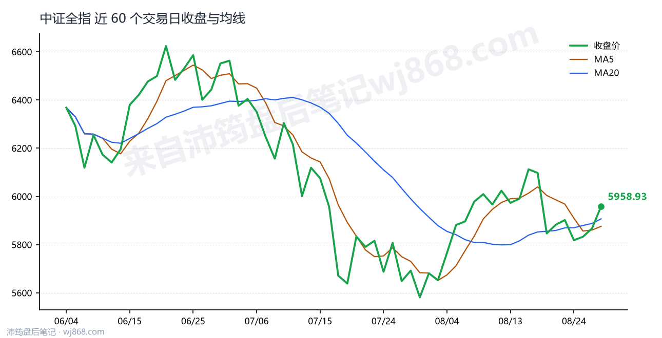 中证全指(000985) 2026年8月27日 收盘走势图
